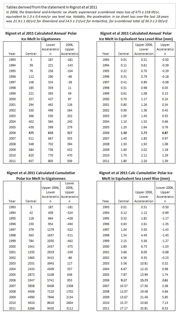 Rignot2011 implied polar ice melt